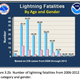 Illustration for article titled New statistics on lightning deaths in the U.S. reveal weird patterns